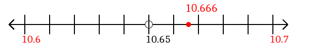10.666 rounded to the nearest tenth (one decimal place) with a number line